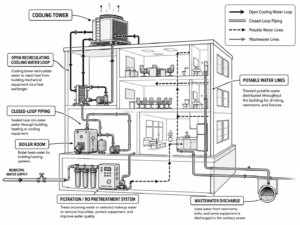 Building water treatment diagram showing a cooling tower, boiler room, closed-loop piping, potable water lines, filtration and RO pretreatment, and wastewater discharge.