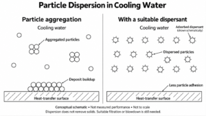A schematic showing particle aggregation on a heat-transfer surface compared with dispersed particles in cooling water treated with a suitable dispersant.
